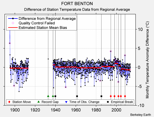 FORT BENTON difference from regional expectation