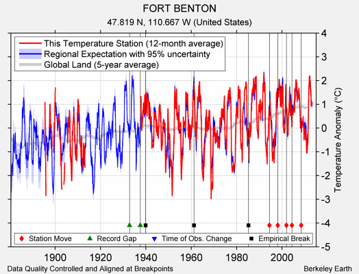 FORT BENTON comparison to regional expectation