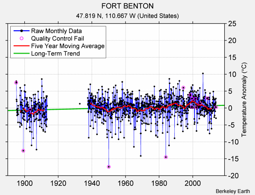 FORT BENTON Raw Mean Temperature