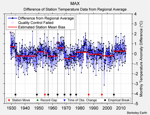 MAX difference from regional expectation