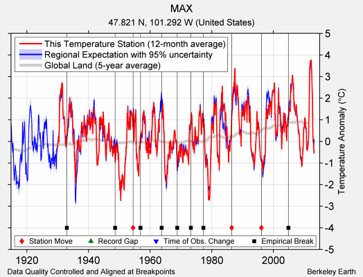 MAX comparison to regional expectation