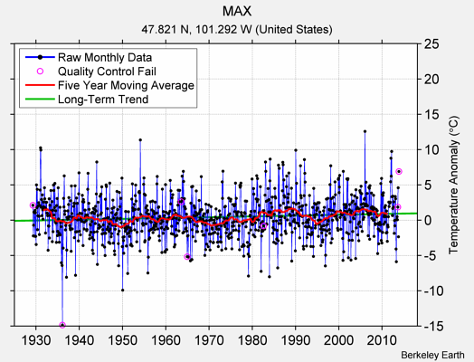 MAX Raw Mean Temperature