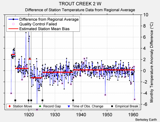 TROUT CREEK 2 W difference from regional expectation