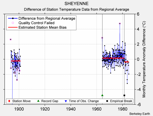 SHEYENNE difference from regional expectation