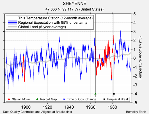 SHEYENNE comparison to regional expectation