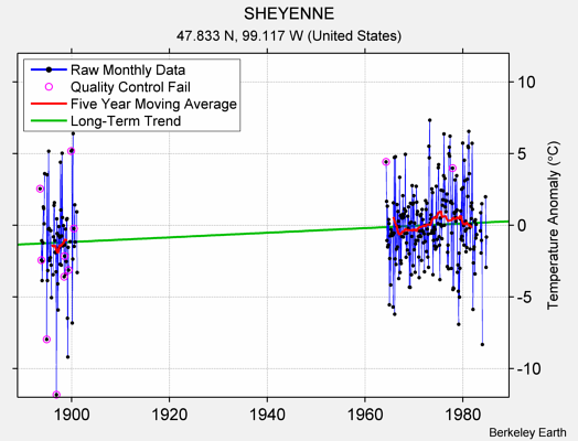 SHEYENNE Raw Mean Temperature