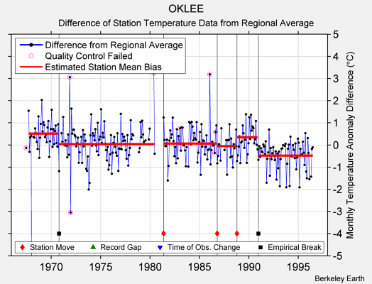 OKLEE difference from regional expectation