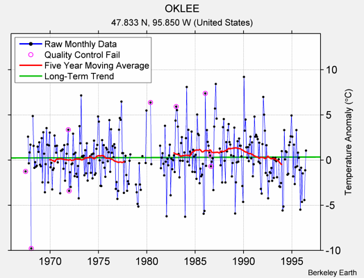 OKLEE Raw Mean Temperature