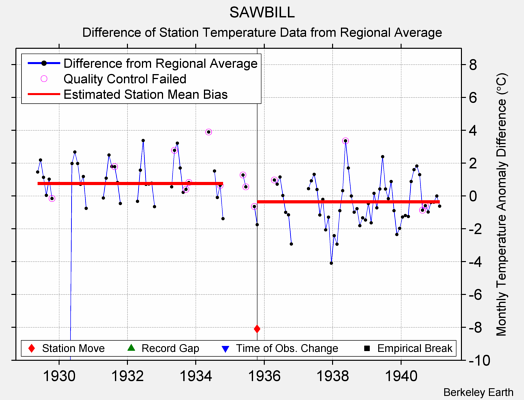 SAWBILL difference from regional expectation