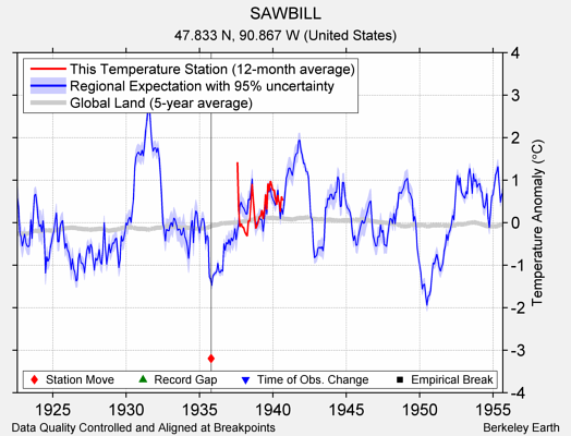 SAWBILL comparison to regional expectation