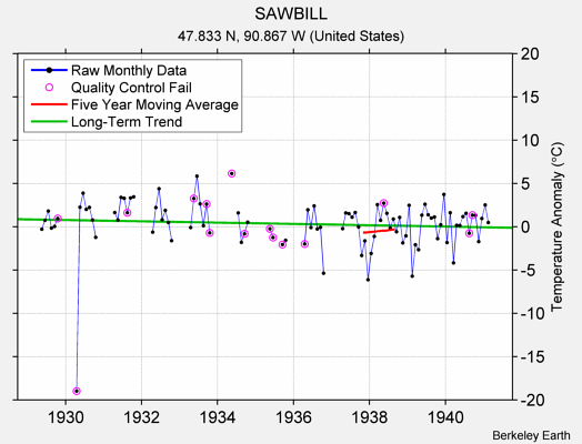 SAWBILL Raw Mean Temperature