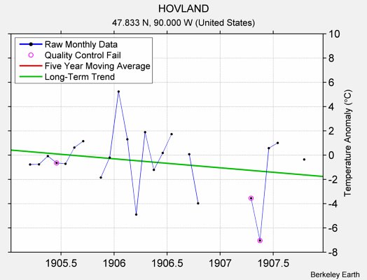 HOVLAND Raw Mean Temperature