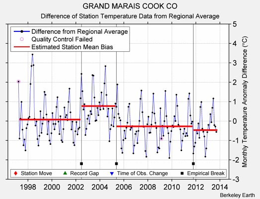 GRAND MARAIS COOK CO difference from regional expectation