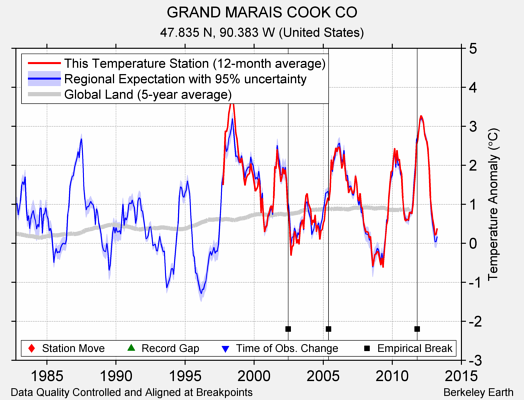 GRAND MARAIS COOK CO comparison to regional expectation