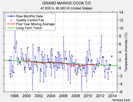 GRAND MARAIS COOK CO Raw Mean Temperature