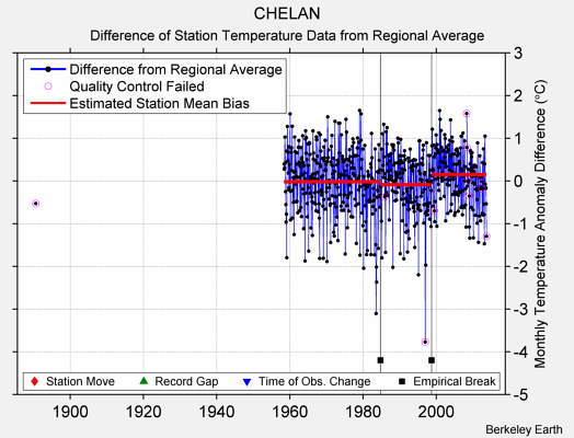 CHELAN difference from regional expectation