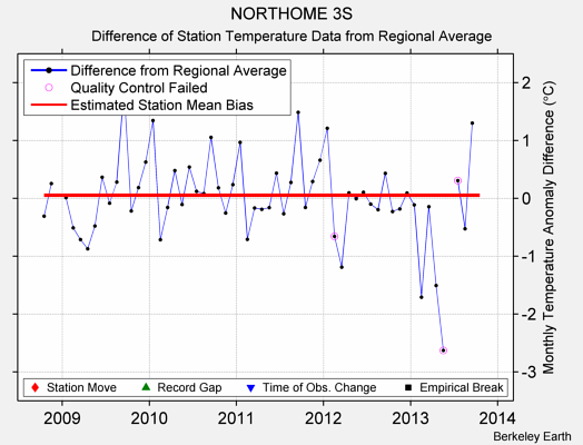 NORTHOME 3S difference from regional expectation