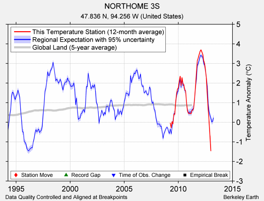 NORTHOME 3S comparison to regional expectation