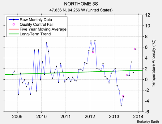 NORTHOME 3S Raw Mean Temperature