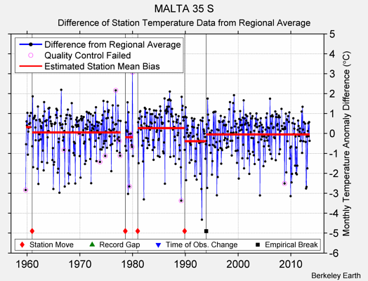 MALTA 35 S difference from regional expectation