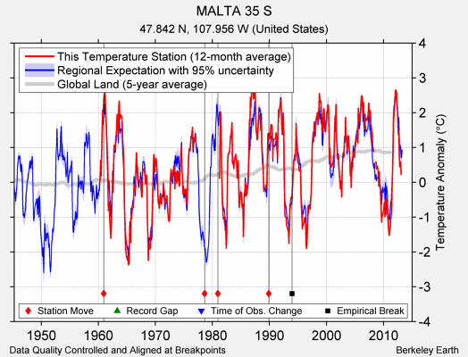 MALTA 35 S comparison to regional expectation