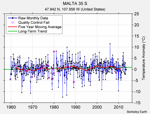 MALTA 35 S Raw Mean Temperature