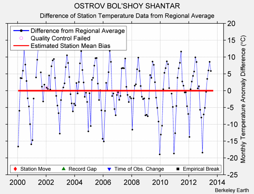 OSTROV BOL'SHOY SHANTAR difference from regional expectation