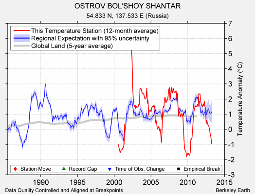 OSTROV BOL'SHOY SHANTAR comparison to regional expectation