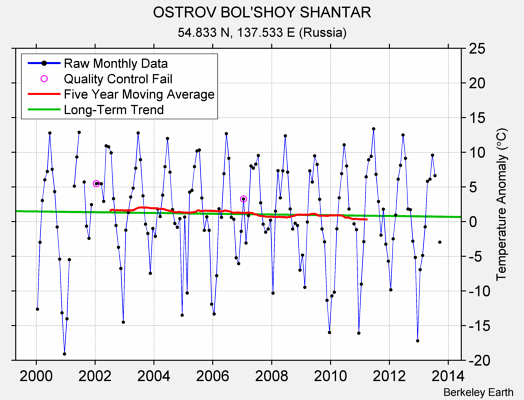 OSTROV BOL'SHOY SHANTAR Raw Mean Temperature