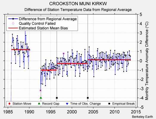 CROOKSTON MUNI KIRKW difference from regional expectation