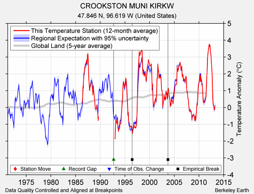 CROOKSTON MUNI KIRKW comparison to regional expectation