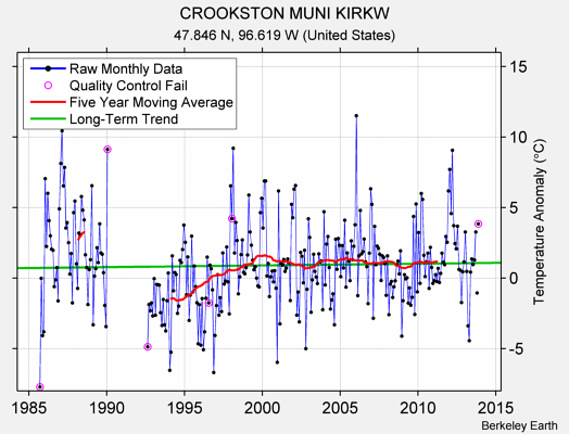 CROOKSTON MUNI KIRKW Raw Mean Temperature