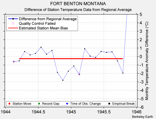 FORT BENTON MONTANA difference from regional expectation