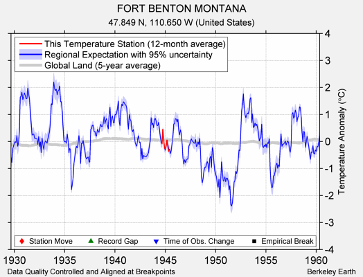 FORT BENTON MONTANA comparison to regional expectation