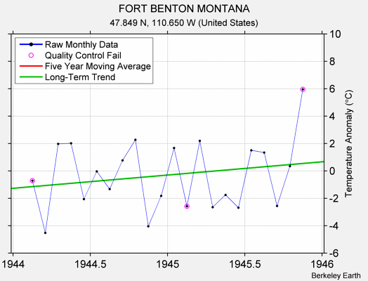 FORT BENTON MONTANA Raw Mean Temperature