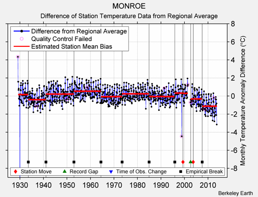 MONROE difference from regional expectation