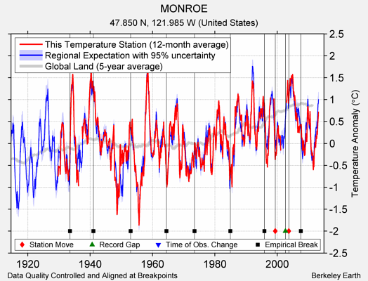 MONROE comparison to regional expectation