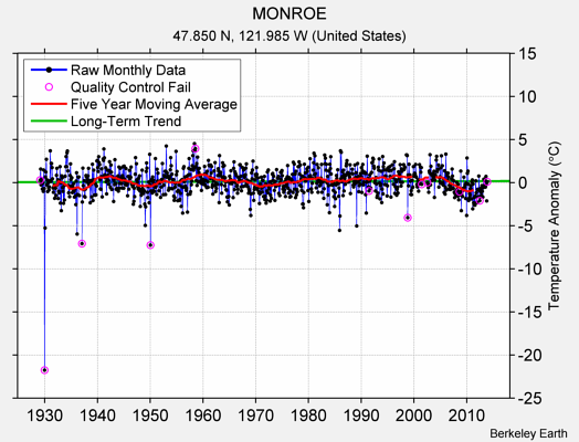 MONROE Raw Mean Temperature