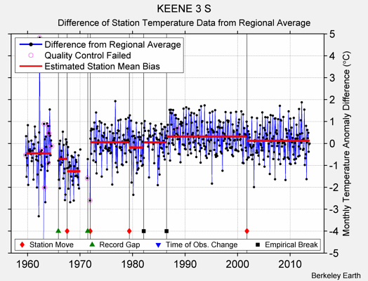 KEENE 3 S difference from regional expectation