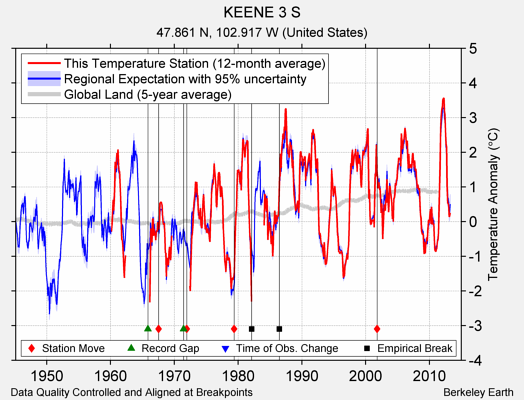 KEENE 3 S comparison to regional expectation