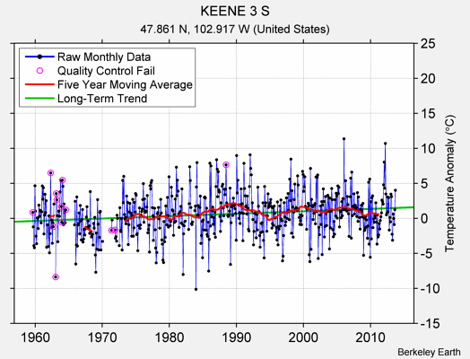 KEENE 3 S Raw Mean Temperature