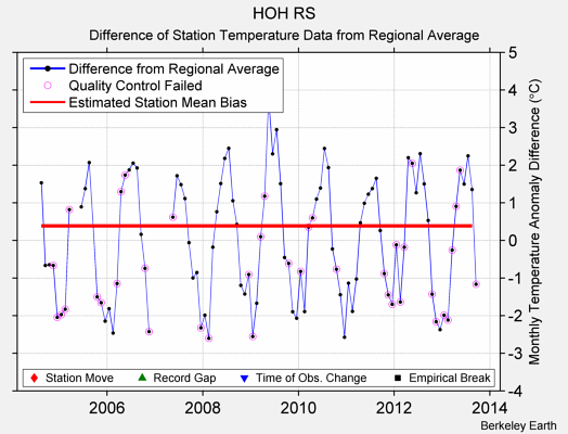 HOH RS difference from regional expectation