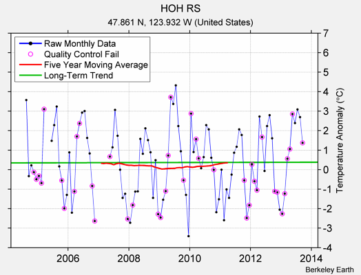 HOH RS Raw Mean Temperature