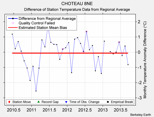 CHOTEAU 8NE difference from regional expectation