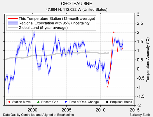 CHOTEAU 8NE comparison to regional expectation