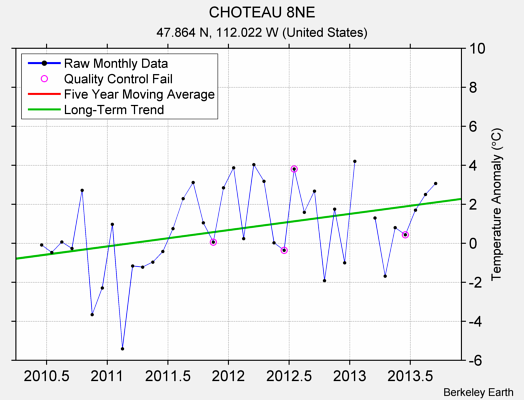 CHOTEAU 8NE Raw Mean Temperature