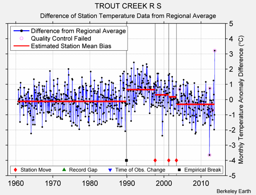 TROUT CREEK R S difference from regional expectation