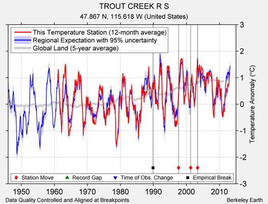 TROUT CREEK R S comparison to regional expectation