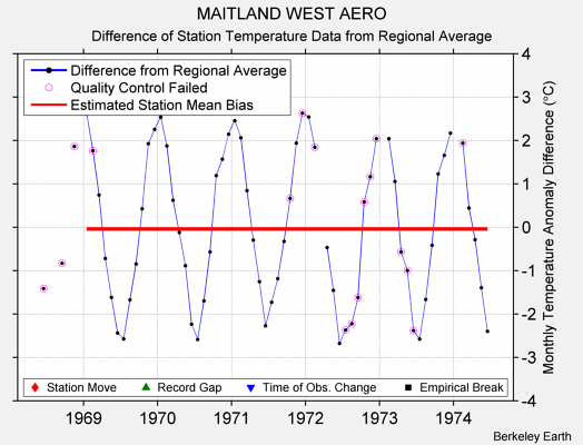 MAITLAND WEST AERO difference from regional expectation