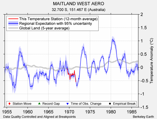 MAITLAND WEST AERO comparison to regional expectation